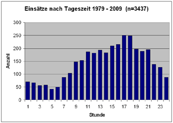 Einsätze nach Tageszeit