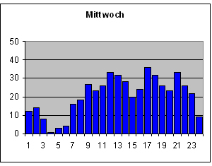 Mittwoch