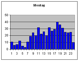 Montag