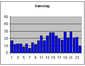 Samstag