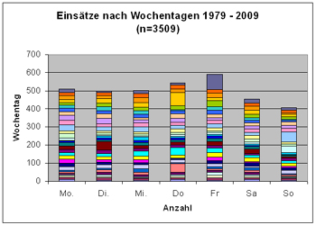Einsätze nach Wochentagen