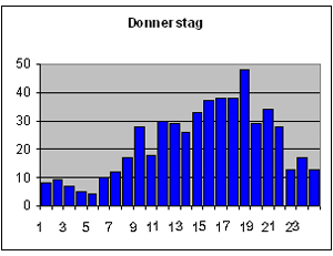 Donnerstag