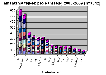 Einsätze der Fahrzeuge