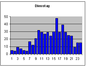 Dienstag