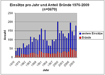 Einsätze pro Jahr