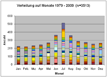 Verteilung auf Monate