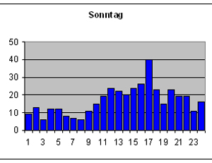 Sonntag
